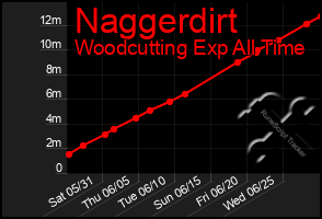 Total Graph of Naggerdirt