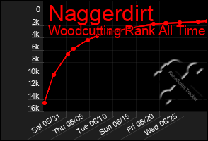 Total Graph of Naggerdirt