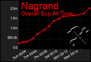 Total Graph of Nagrand