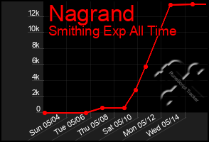 Total Graph of Nagrand
