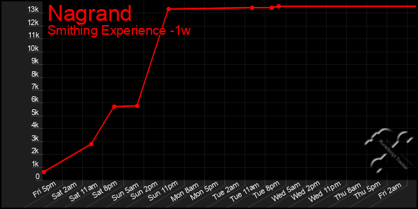 Last 7 Days Graph of Nagrand