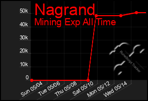 Total Graph of Nagrand