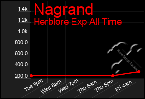 Total Graph of Nagrand