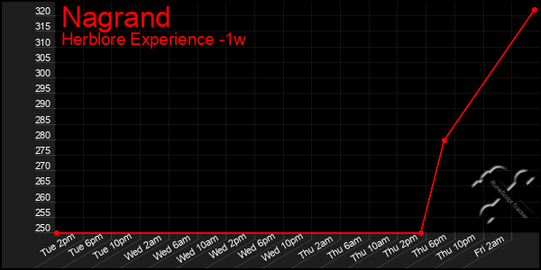 Last 7 Days Graph of Nagrand