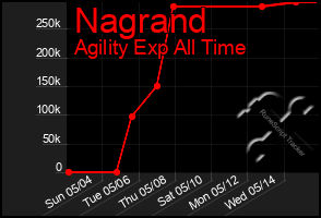 Total Graph of Nagrand