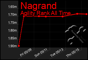 Total Graph of Nagrand