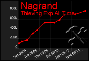 Total Graph of Nagrand