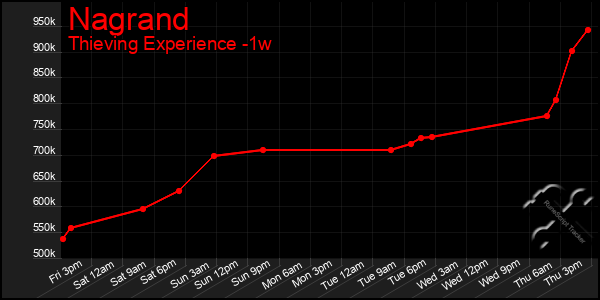 Last 7 Days Graph of Nagrand