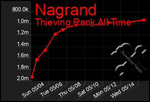 Total Graph of Nagrand