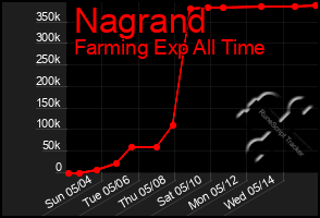 Total Graph of Nagrand