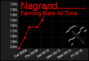 Total Graph of Nagrand