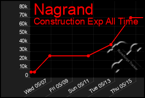 Total Graph of Nagrand