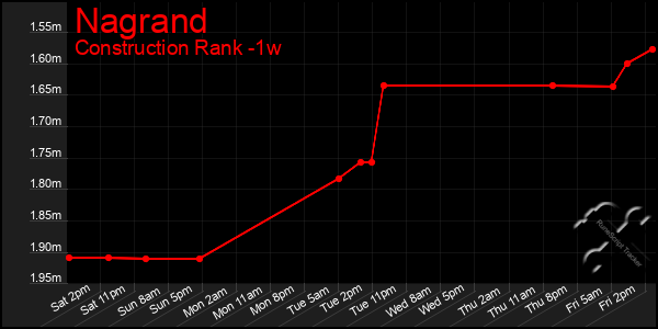 Last 7 Days Graph of Nagrand