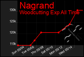 Total Graph of Nagrand