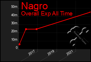 Total Graph of Nagro