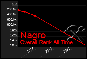 Total Graph of Nagro