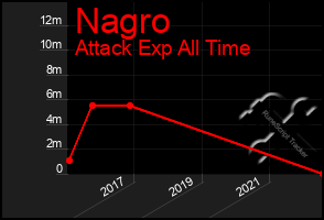 Total Graph of Nagro