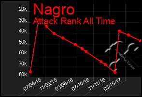 Total Graph of Nagro