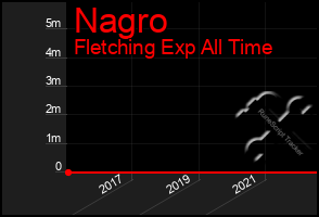 Total Graph of Nagro