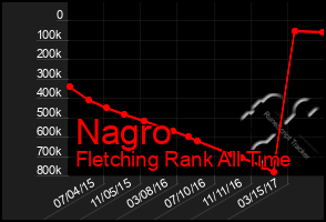 Total Graph of Nagro