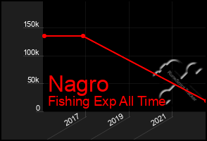 Total Graph of Nagro