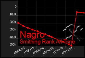 Total Graph of Nagro