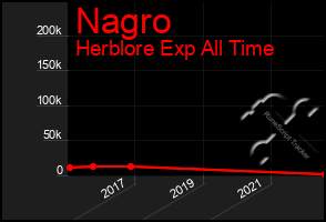 Total Graph of Nagro