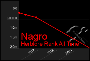 Total Graph of Nagro