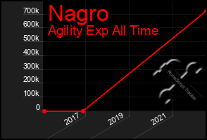 Total Graph of Nagro