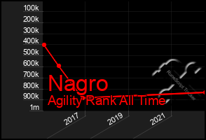 Total Graph of Nagro