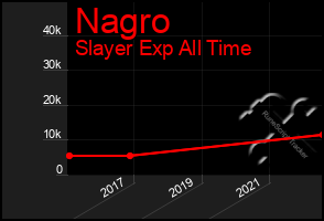 Total Graph of Nagro