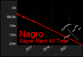 Total Graph of Nagro