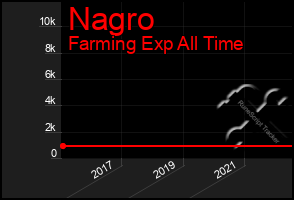 Total Graph of Nagro