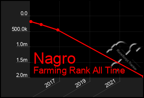 Total Graph of Nagro