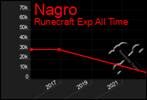 Total Graph of Nagro