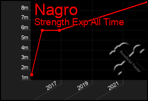 Total Graph of Nagro