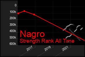 Total Graph of Nagro