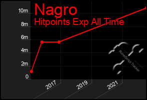 Total Graph of Nagro