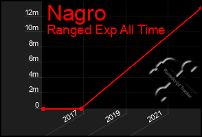 Total Graph of Nagro