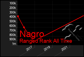 Total Graph of Nagro