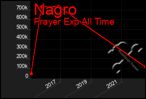 Total Graph of Nagro