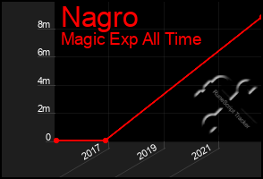 Total Graph of Nagro