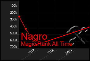 Total Graph of Nagro