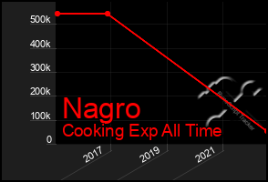 Total Graph of Nagro