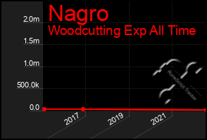 Total Graph of Nagro