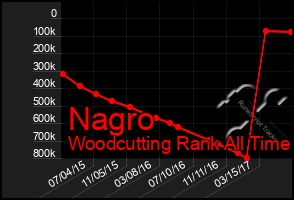 Total Graph of Nagro