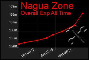 Total Graph of Nagua Zone