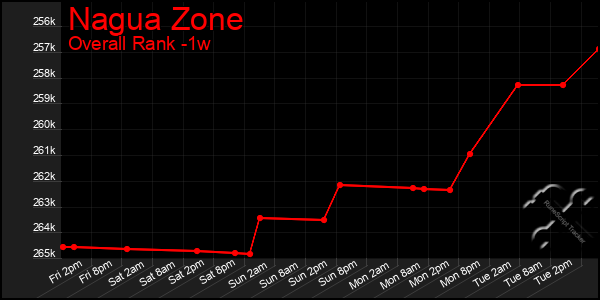 Last 7 Days Graph of Nagua Zone