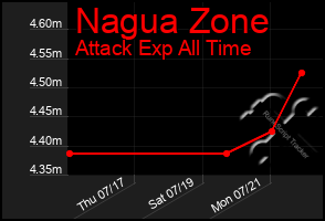 Total Graph of Nagua Zone
