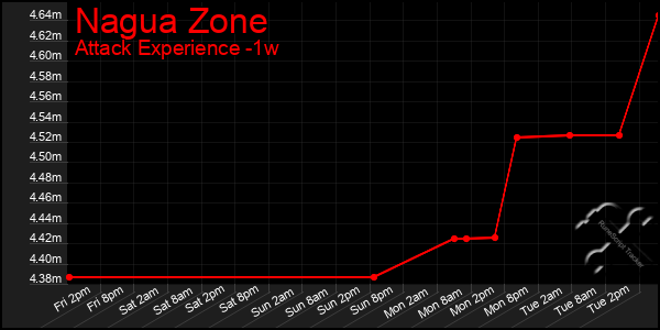 Last 7 Days Graph of Nagua Zone
